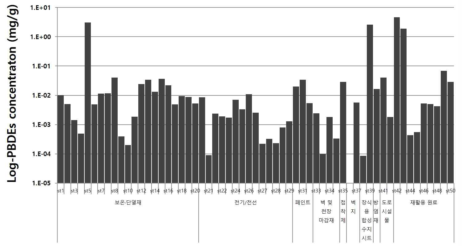 시료별 PBDEs의 분석 결과