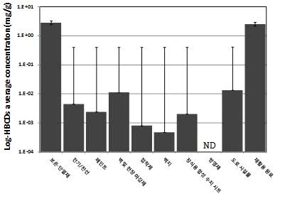 제품별 HBCDs의 농도