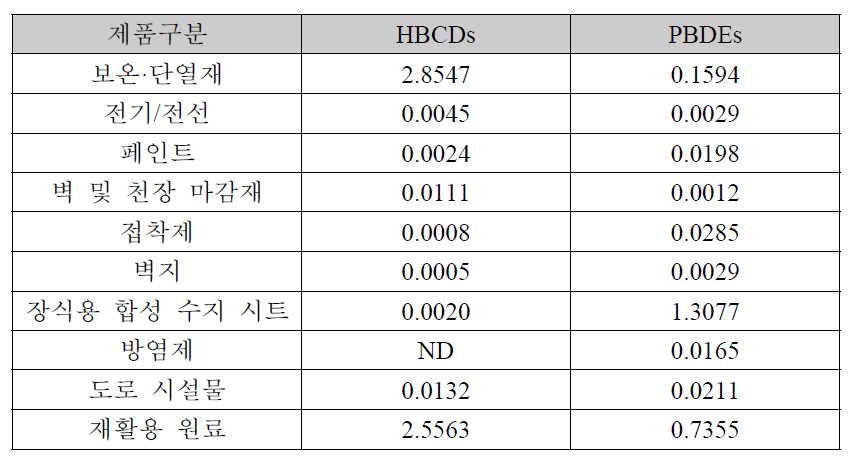 제품별 물질 농도