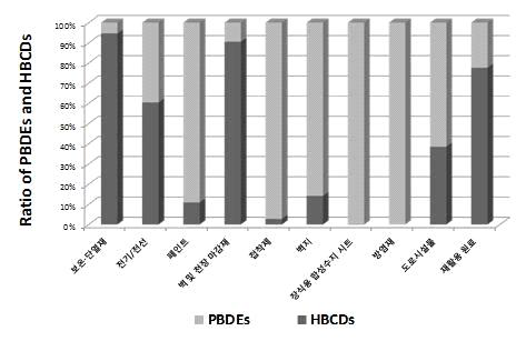 제품별 PBDEs와 HBCDs의 농도 비율