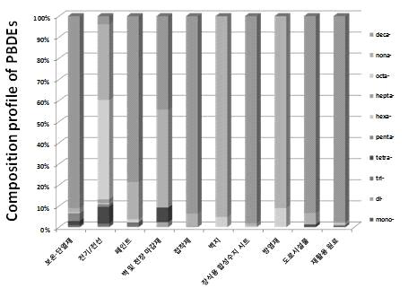 제품별 PBDEs의 조성