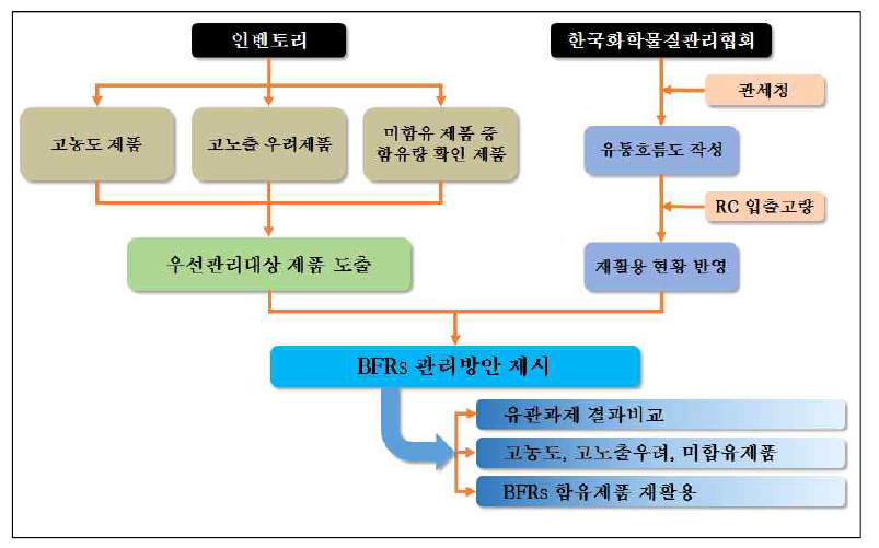 BFRs 관리방안 프로세스