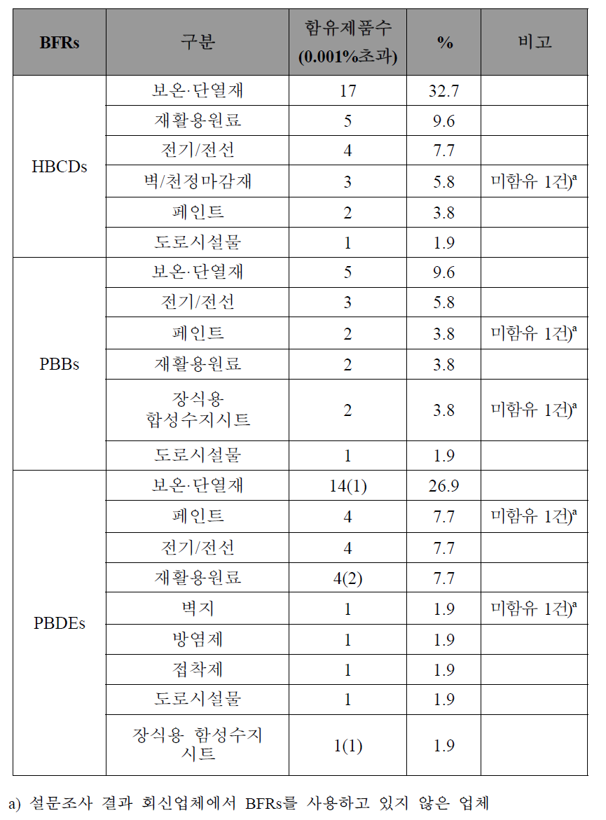 조사대상 제품군별 BFRs 함유량 결과