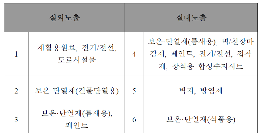 조사대상 제품군별 인체 노출 가능성 노출도 책정조사 기준