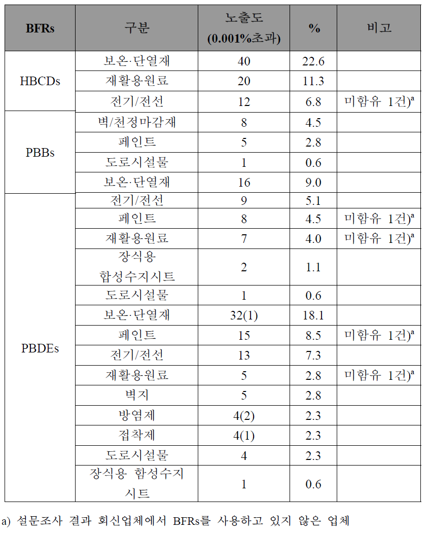 노출가능성 관리대상 우선순위 제품군 선정결과