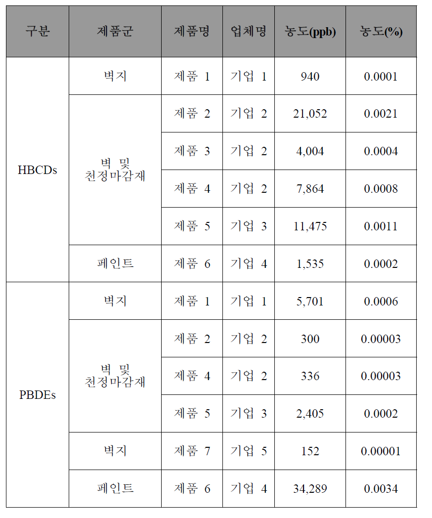 BFRs 미함유 보고 제품 기준 BFRs 함유 시험결과