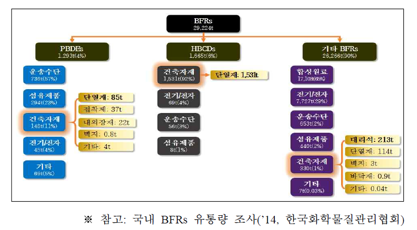 BFRs제품 사용 현황