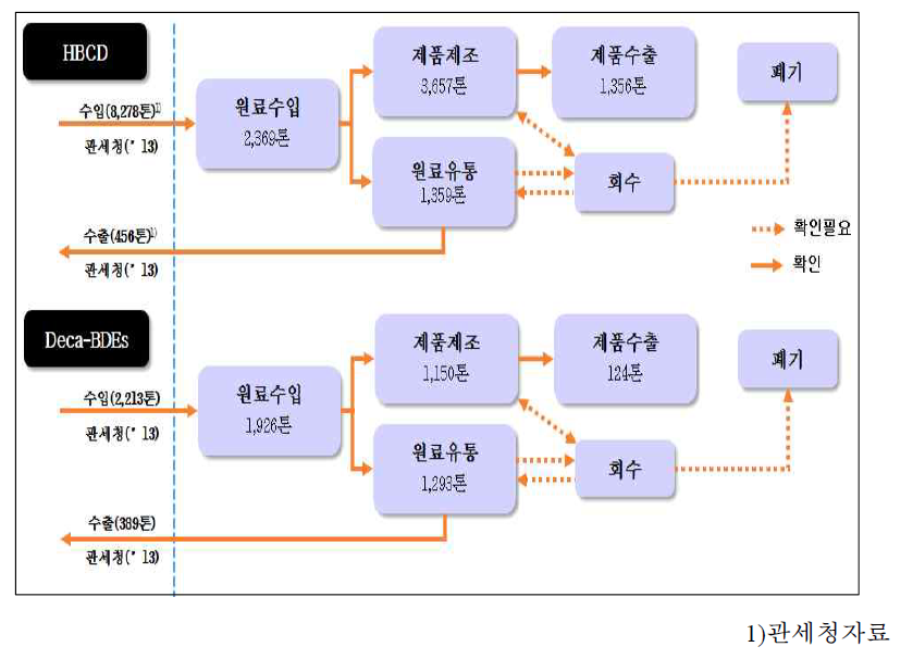 국내 BFRs 유통현황