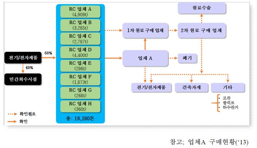 재활용 플라스틱 유통 현황