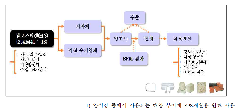 폐EPS 재활용 현황