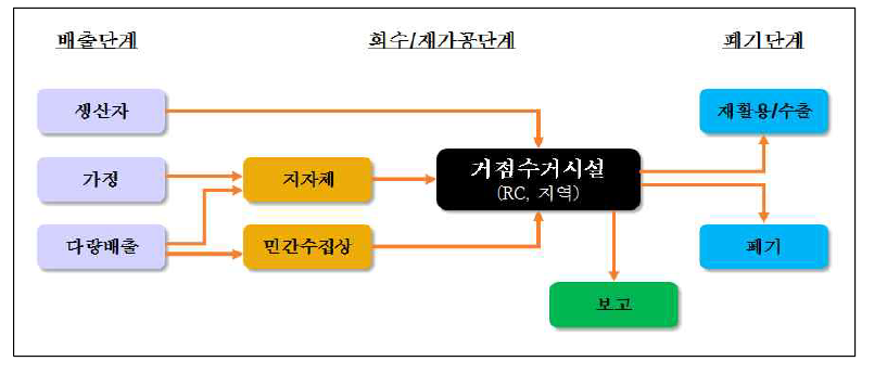 재활용 및 폐기단계 관리체계 구축방안