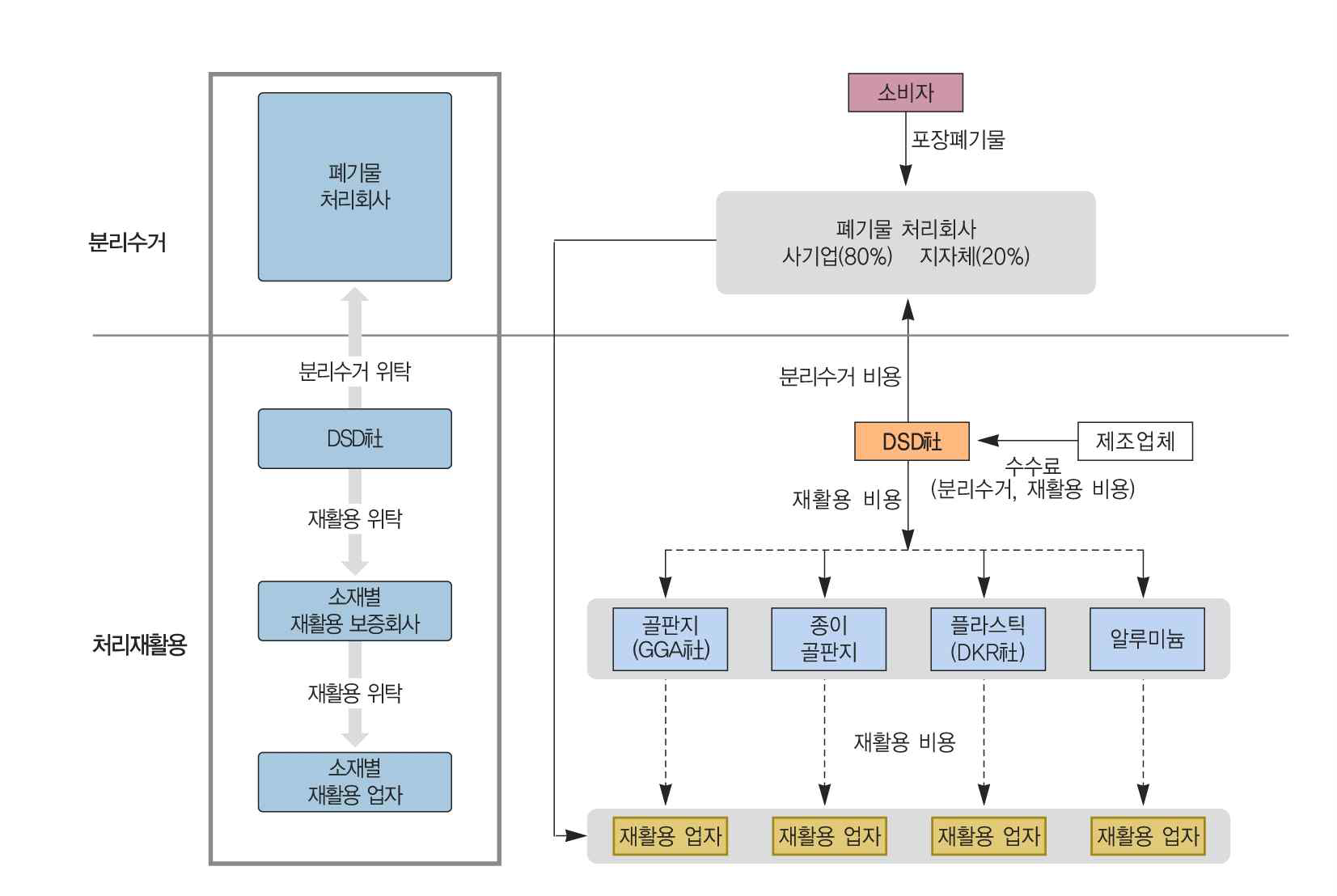 독일의 Dales System Deutschland 처리시스템