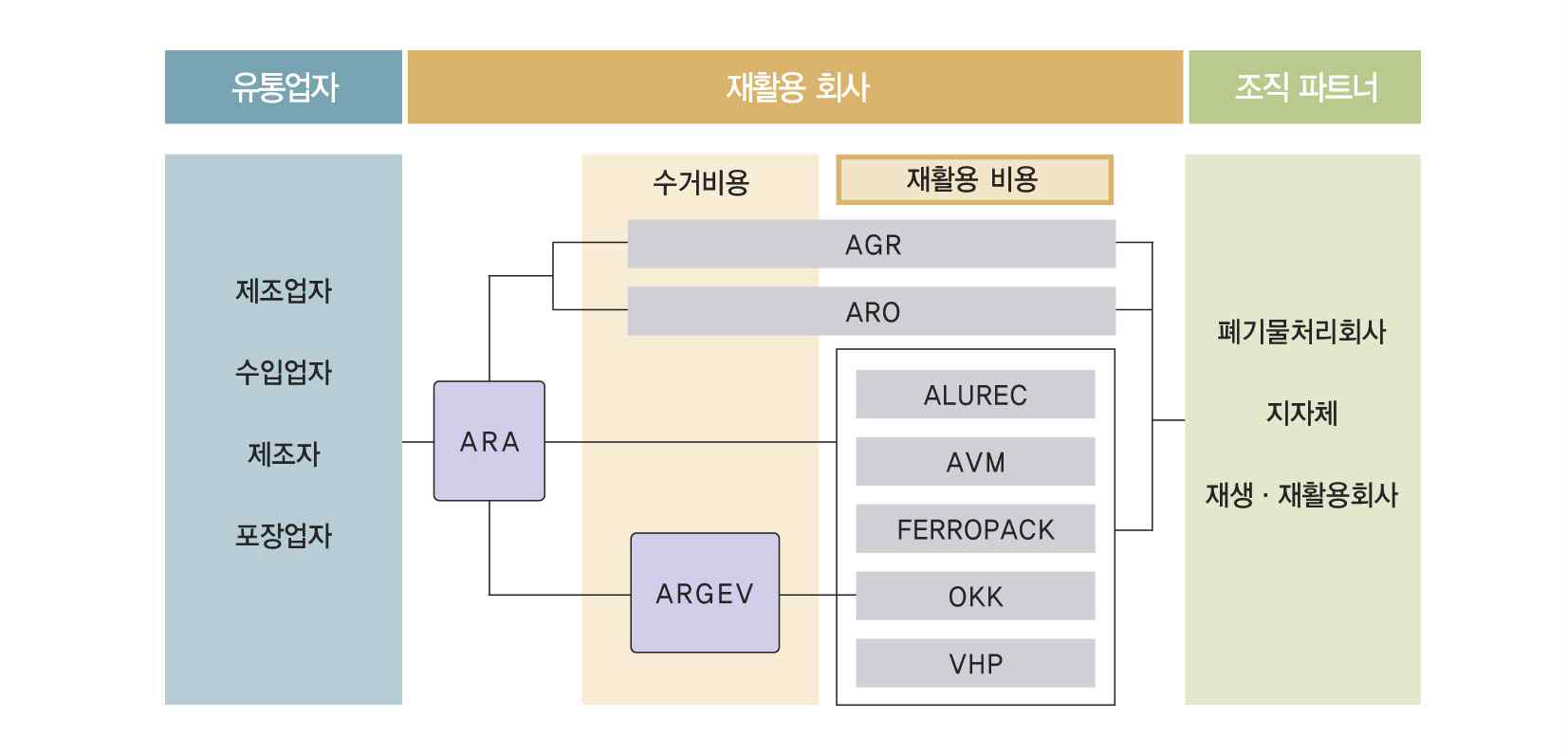 오스트리아의 Altstoff Recycling Austria AG 처리시스템