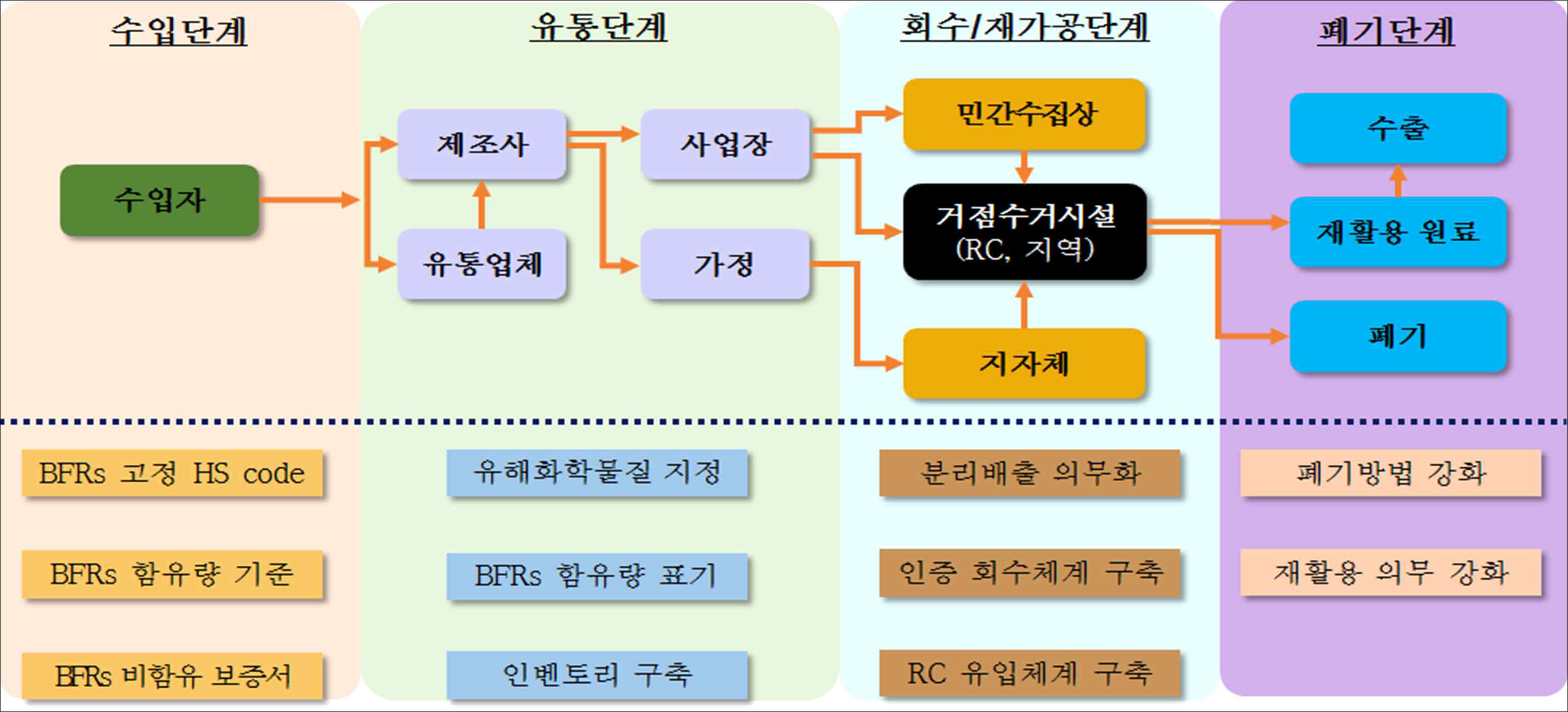 폐기 처리방안