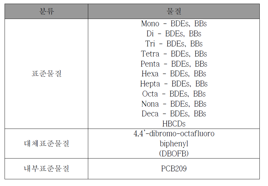 PBDEs, PBBs 표준물질