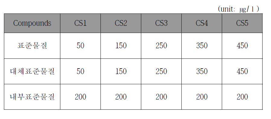 PBDEs, PBBs 분석을 위한 검정곡선 표준용액
