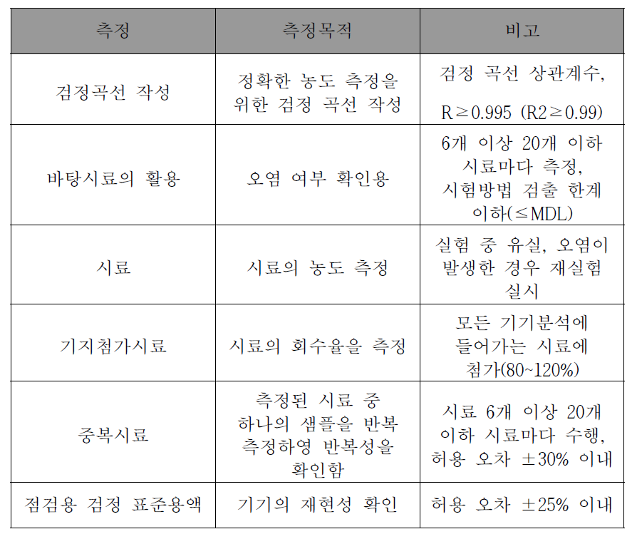 제품별 시험방법(안)을 위한 기기 정도관리 항목