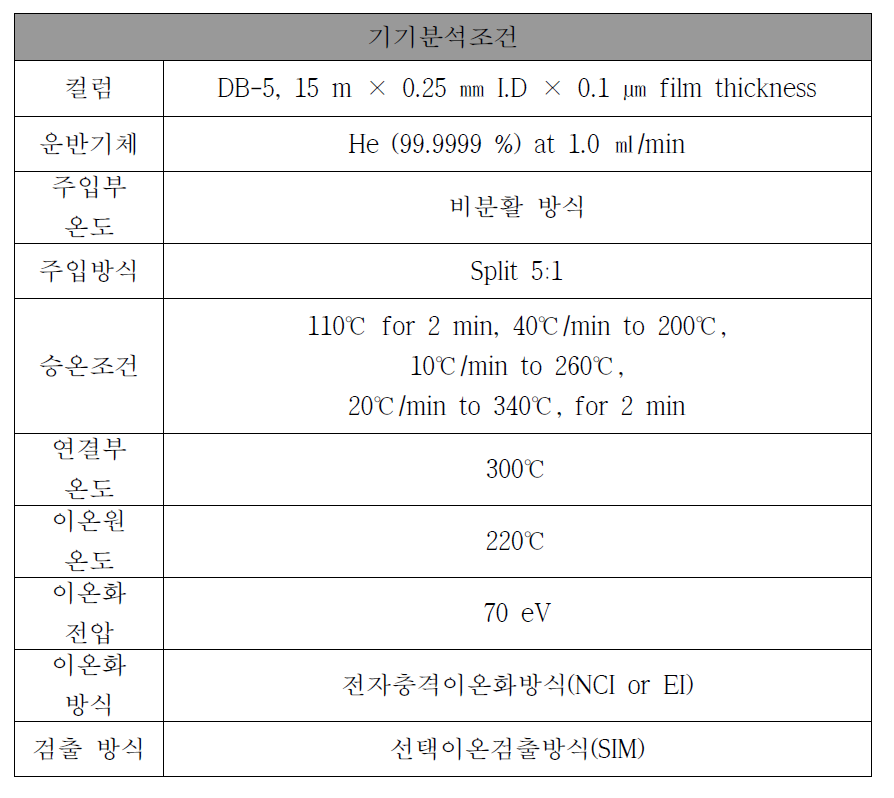 PBDEs, PBBs 분석을 위한 GC/MS 기기조건