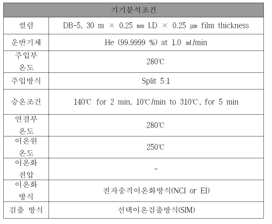 HBCDs 분석을 위한 GC/MS 기기조건