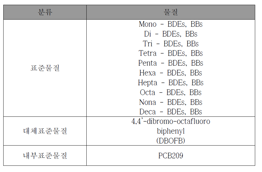 PBDEs, PBBs 표준물질