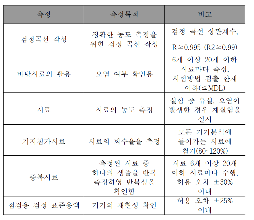 제품별 시험방법(안)을 위한 기기 정도관리 항목