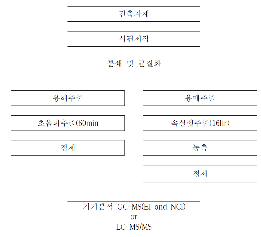 제품 중 브롬화난연제 분석방법 모식도