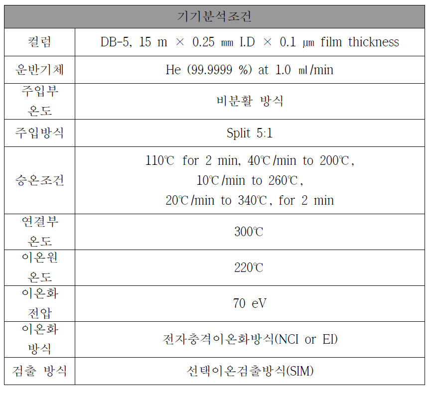 PBDEs, PBBs 분석을 위한 GC/MS 기기조건