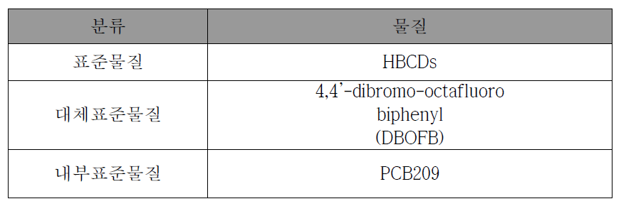 HBCDs 표준물질