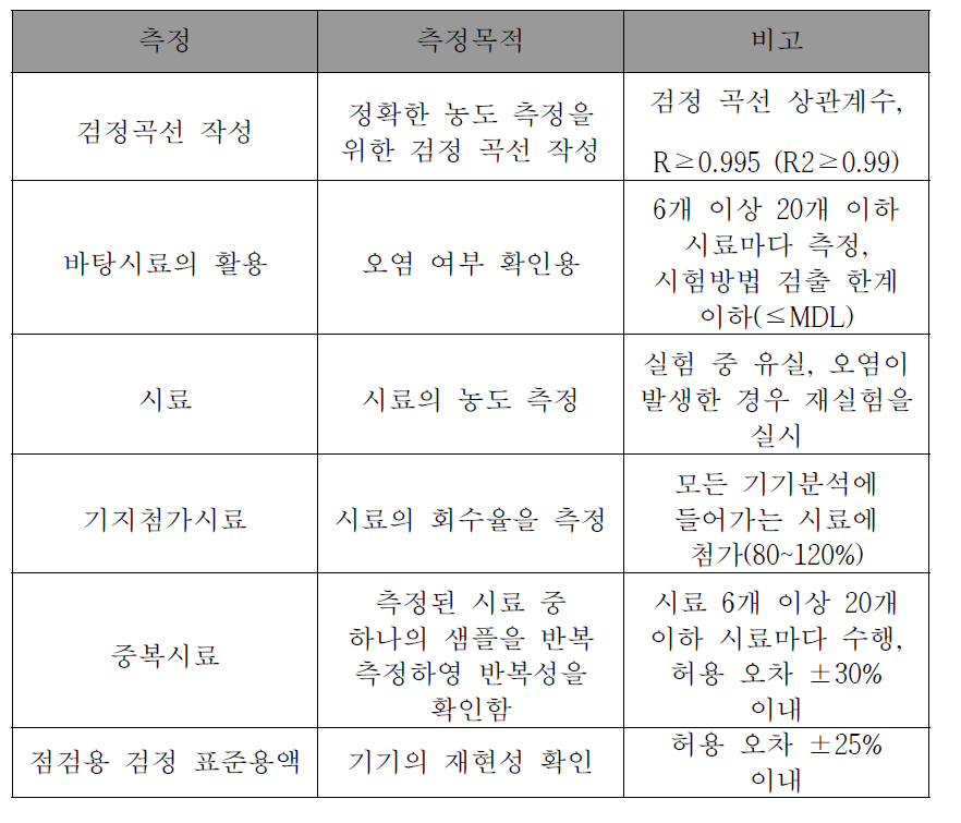 제품별 시험방법(안)을 위한 기기 정도관리 항목