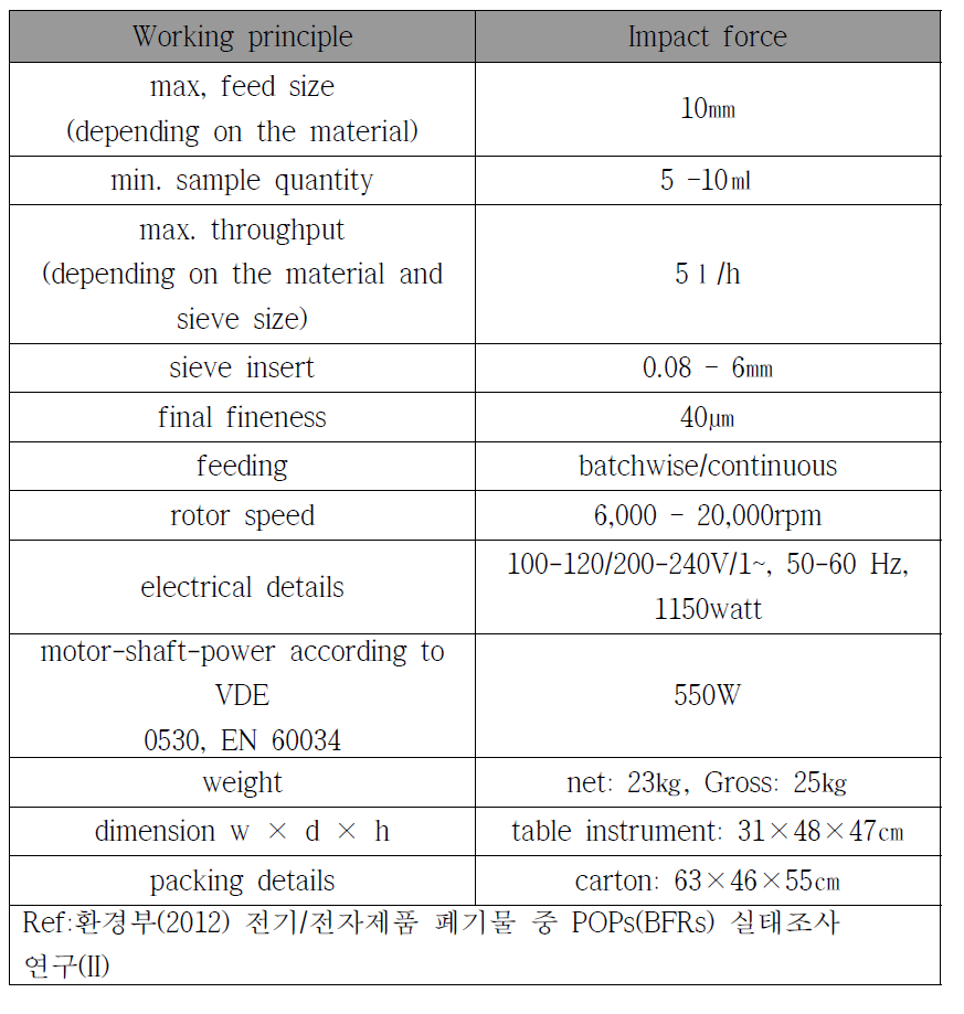 분석대상 시료 분쇄 조건