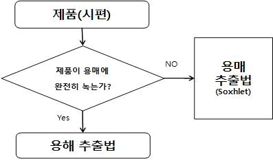 분석법 선택 과정