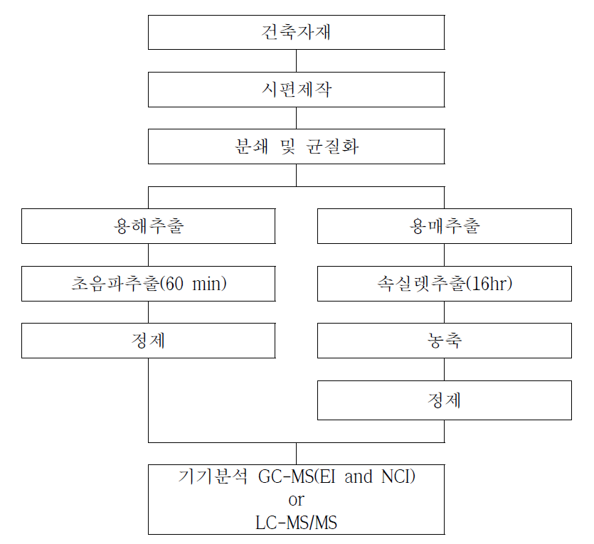 제품중 브롬화난연제 분석방법 모식도