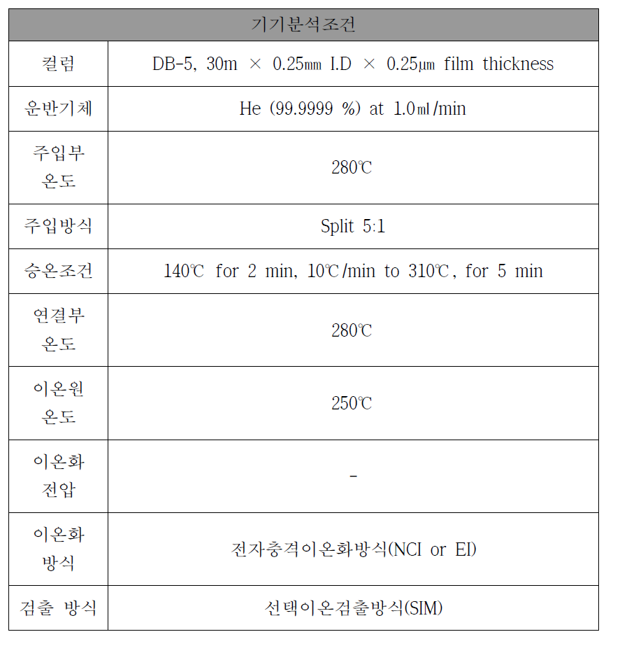 HBCDs 분석을 위한 GC/MS 기기조건