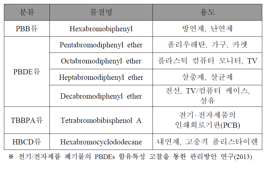 국내 브롬화난연제 종류 및 용도