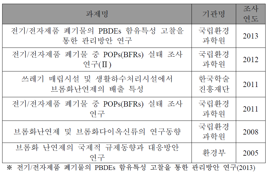 국내 브롬화난연제 연구현황