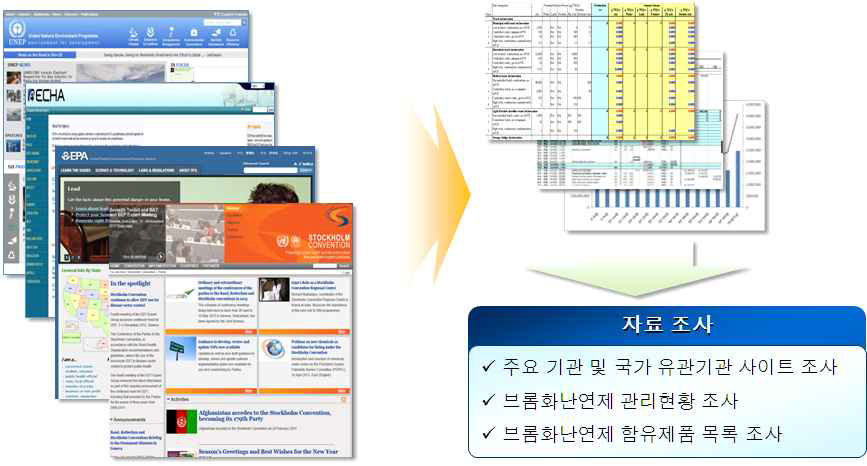 주요 기관별 자료조사 프로세스