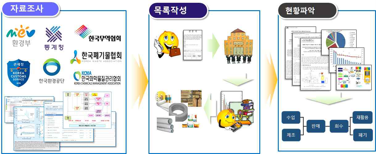 브롬화난연제 건축자재 현황파악 프로세스