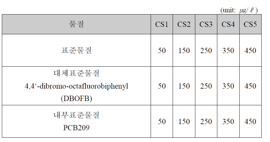 PBDEs, PBBs 분석을 위한 검정곡선 표준용액