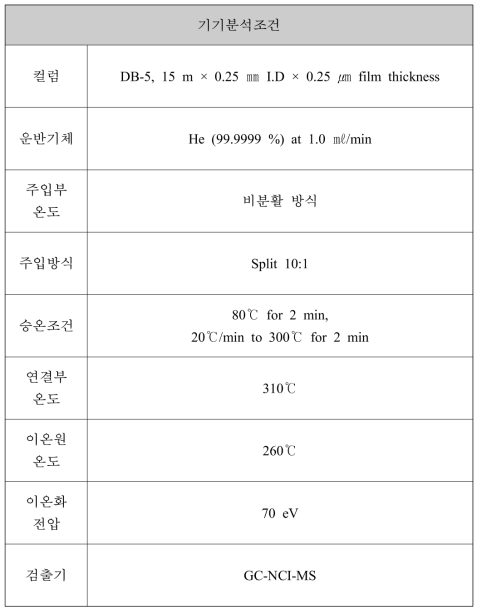 PBDEs, PBBs 분석을 위한 GC/MS 기기조건