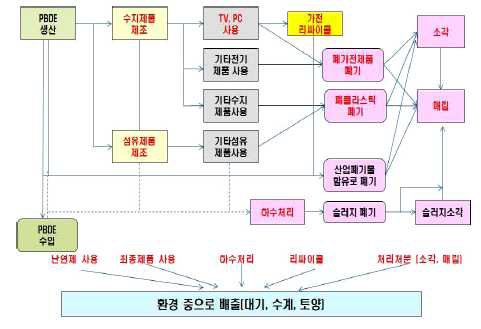 PBDEs에 대한 유통흐름 및 노출경로 추정