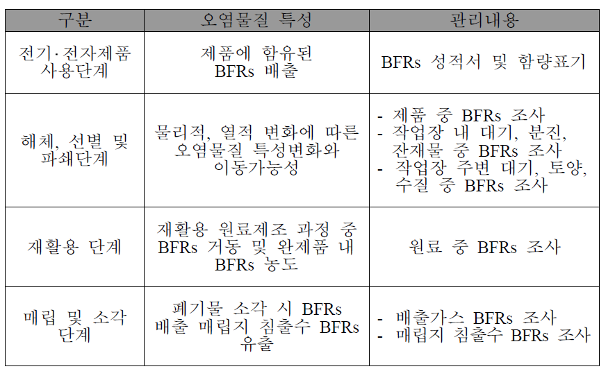 사용 단계별 브롬화난연제 관리방안