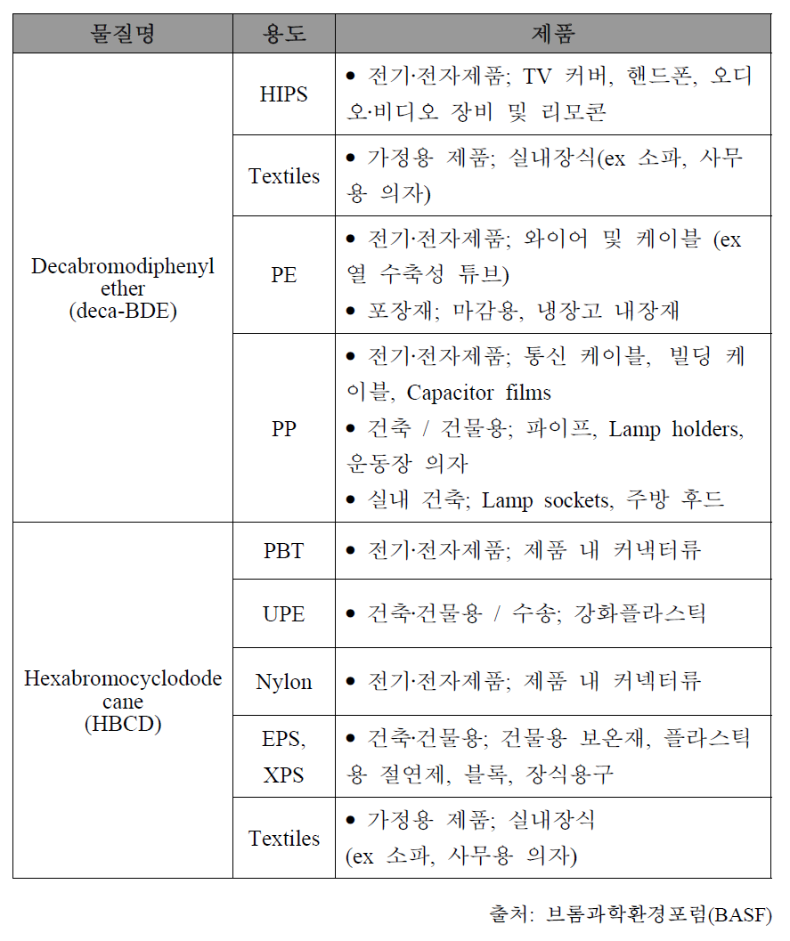 국외 BFRs 함유제품 현황