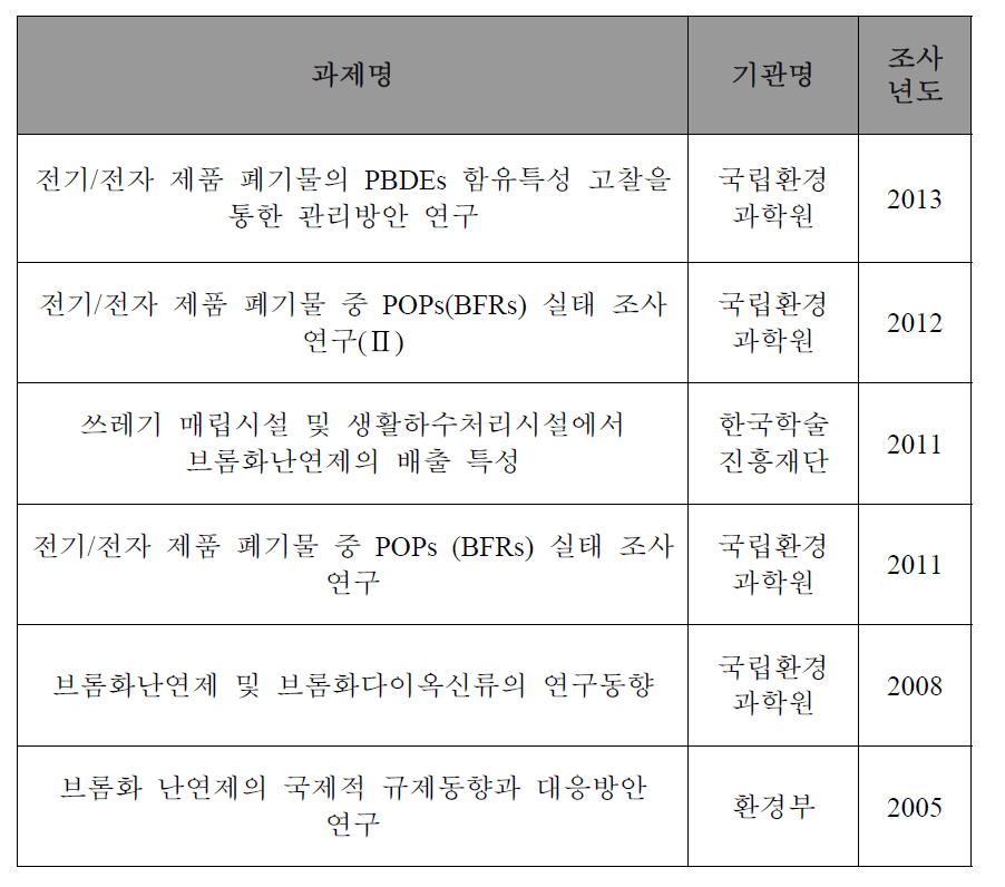 국내 BFRs에 대한 연구현황