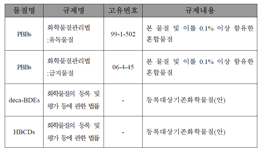 BFRs 국내 규제현황.