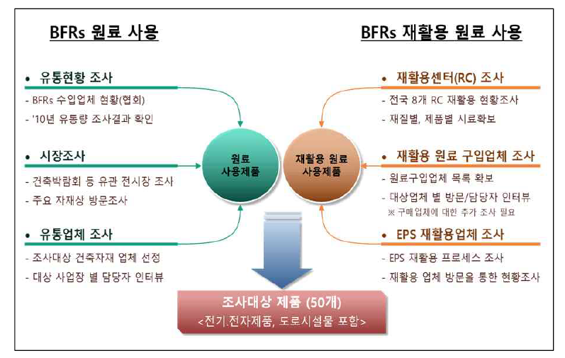 제품현황조사 프로세스