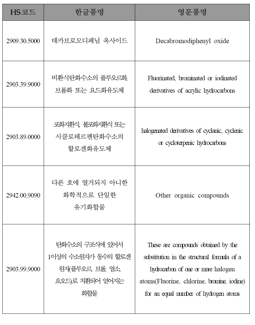 deca-BDE, HBCDs HS코드