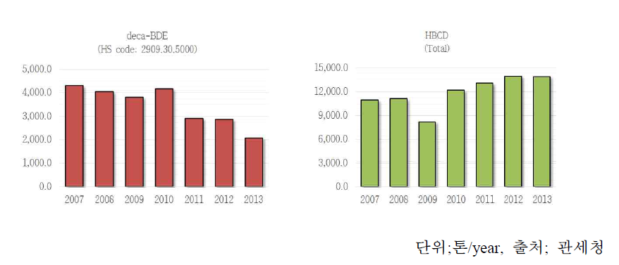 국내 deca-BDE, HBCDs 수입량