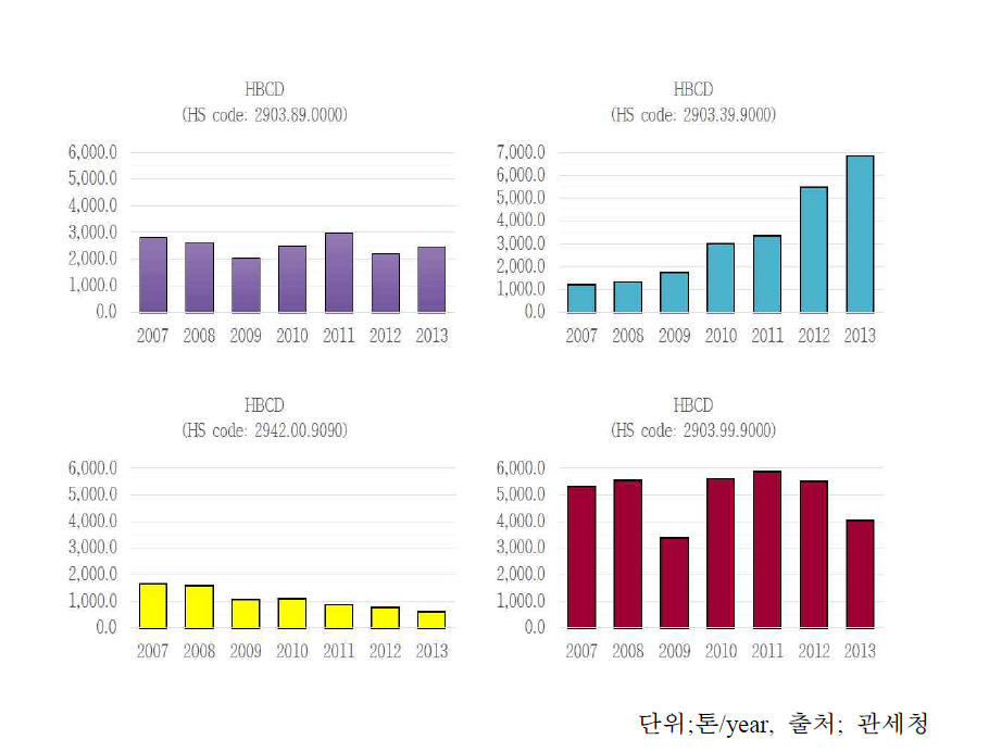 HBCDs별 국내 수입유통현황