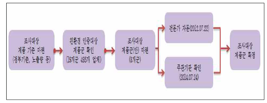 조사대상 제품군 선정 프로세스