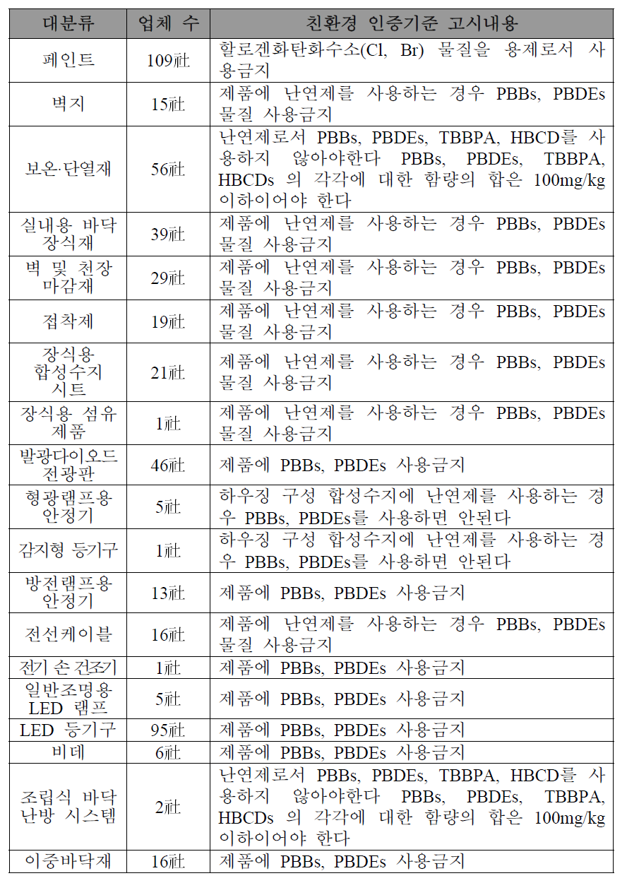 제품별 친환경표지 인증 기준 고시내용